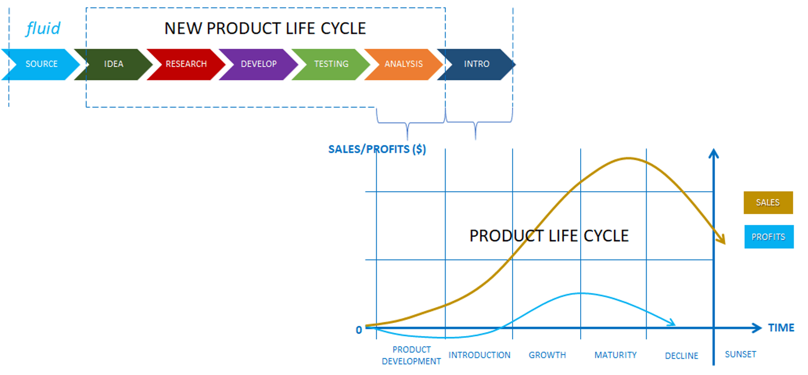 Diagram of the new product lifecycle stages and how they overlap the broader product lifecycle.