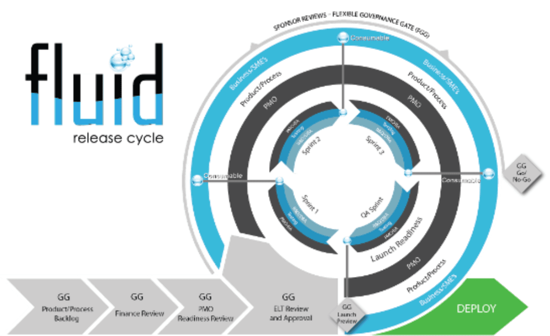 Diagram of a Fluid release cycle: governance gates, sprints, QA sprint, and deployment.
